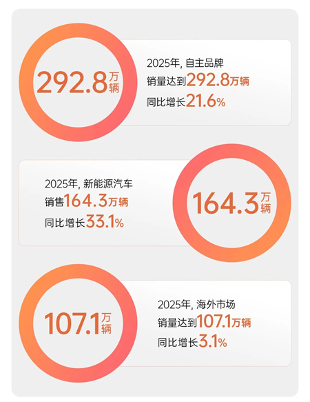 上汽的2025:關山難越,關關跨越!